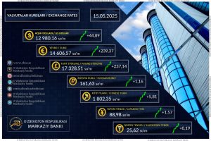 Долларнинг расмий курси 15 май куни 12 980,16 сўмдан (+44,89