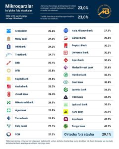 Микроқарзлар фоизи пасайди