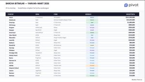 [Photo] I чоракда сармоя жалб қилган стартапларЎзбек компаниялари 2026 йилнинг дастлабки уч ой […]