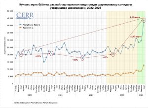 [Photo] Мартда рекорд даражада уйлар сотилдиЎзбекистонда нақдсиз ҳисоб-китобларга ўтиш олдидан […]