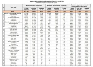 [Photo] Давлат банкларида муаммоли кредитлар тезроқ ўсмоқдаI чорак якунига кўра, Ўзбекистон ба […]