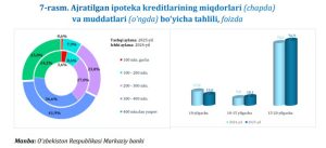 [Photo] Қиммат ва узоқ муддатли ипотека кредитлари кўпаймоқдаЎзбекистонликлар орасида 2025 йил […]