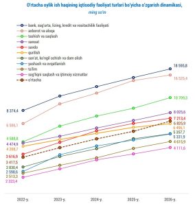 [Photo] ❗️Банкирларнинг ўртача ойлиги 18,5 млн сўмдан ошдиЎзбекистонда 2026 йилнинг I чорагид […]