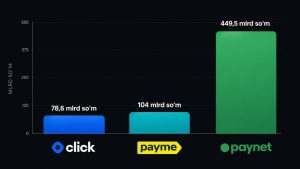 [Photo] Paynet фойдаси кескин ошдиЙирик тўлов ташкилотлари I чорак учун молиявий ҳисоботларини […]
