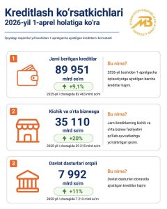 [Photo] Самарқандда кредит олиш тезроқ ўсяпти2026 йилнинг январ—март ойларида барча молиялашти […]